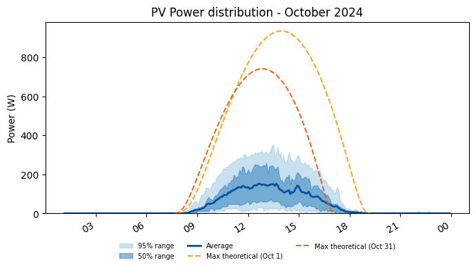 PV power average with 50 and 95 percent ranges for October 2024