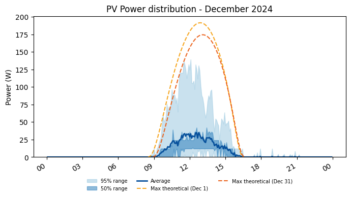 PV power average with 50 and 95 percent ranges for December 2024
