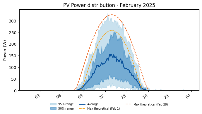 PV power average with 50 and 95 percent ranges for February 2025