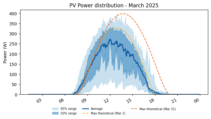 PV power average with 50 and 95 percent ranges for March 2025