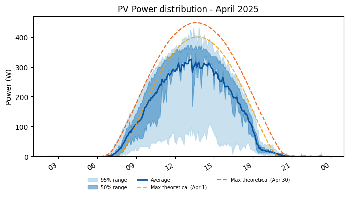 PV power average with 50 and 95 percent ranges for April 2025