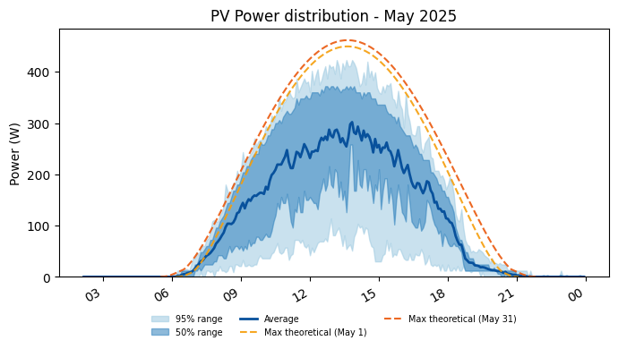 PV power average with 50 and 95 percent ranges for May 2025
