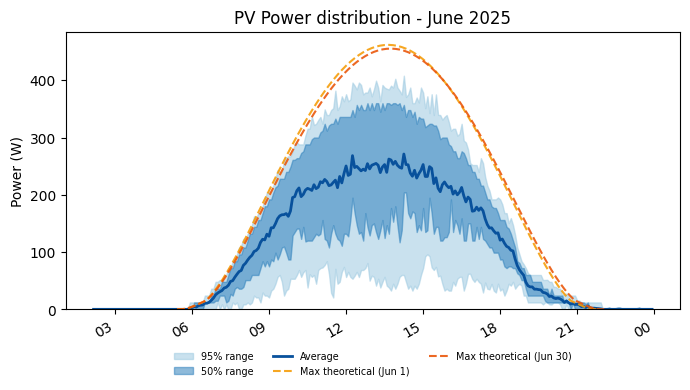 PV power average with 50 and 95 percent ranges for June 2025