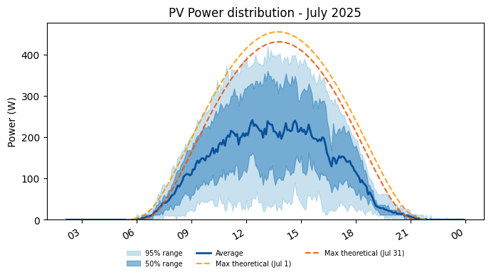 PV power average with 50 and 95 percent ranges for July 2025