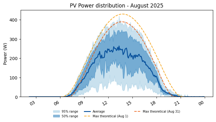 PV power average with 50 and 95 percent ranges for August 2025