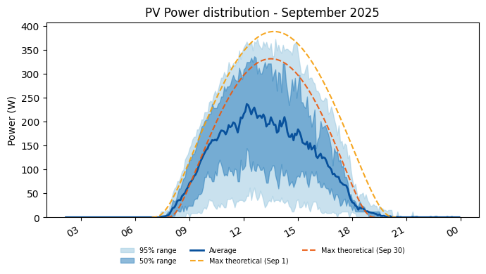 PV power average with 50 and 95 percent ranges for September 2025