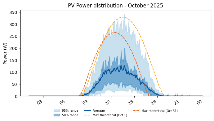 PV power average with 50 and 95 percent ranges for October 2025