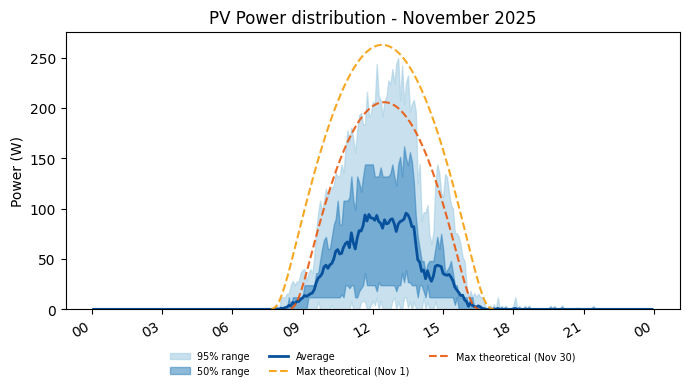 PV power average with 50 and 95 percent ranges for November 2025
