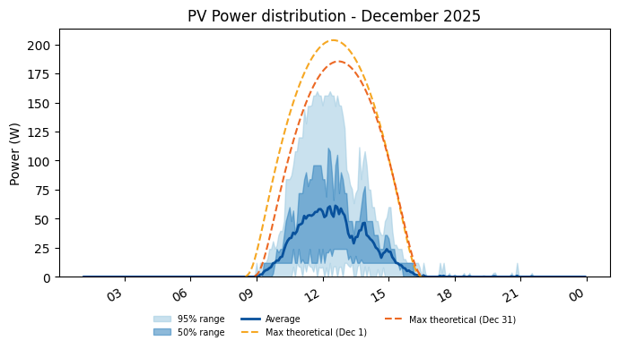 PV power average with 50 and 95 percent ranges for December 2025