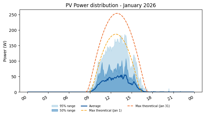 PV power average with 50 and 95 percent ranges for January 2026