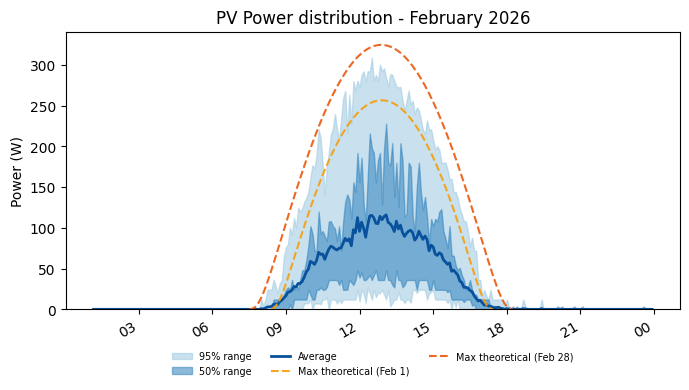 PV power average with 50 and 95 percent ranges for February 2026