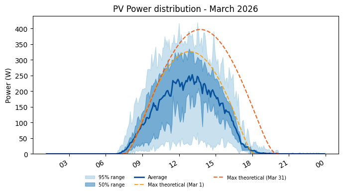 PV power average with 50 and 95 percent ranges for March 2026