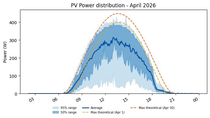 PV power average with 50 and 95 percent ranges for April 2026