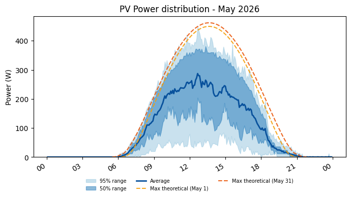 PV power average with 50 and 95 percent ranges for May 2026