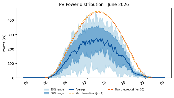 PV power average with 50 and 95 percent ranges for June 2026