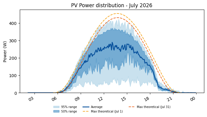 PV power average with 50 and 95 percent ranges for July 2026