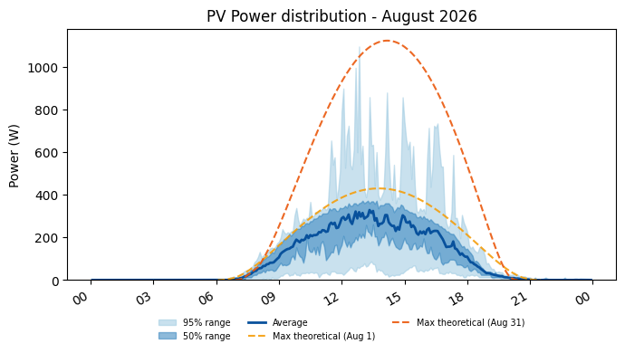 PV power average with 50 and 95 percent ranges for August 2026