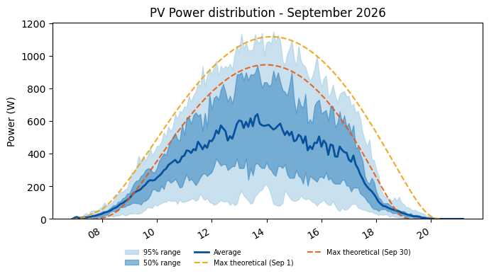 PV power average with 50 and 95 percent ranges for September 2026