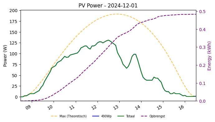 PV power graph for December 1, 2024