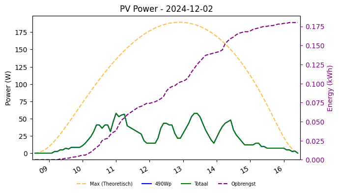 PV power graph for December 2, 2024