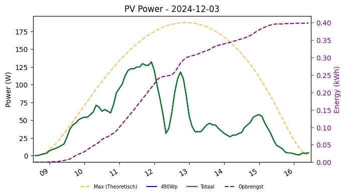 PV power graph for December 3, 2024