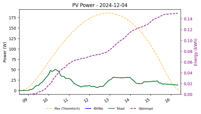 PV power graph for December 4, 2024