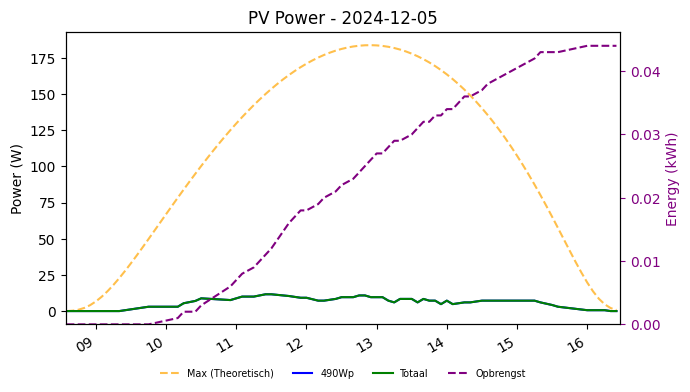PV power graph for December 5, 2024