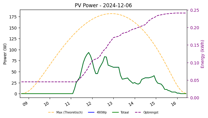 PV power graph for December 6, 2024