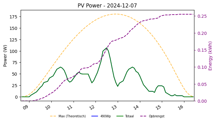 PV power graph for December 7, 2024