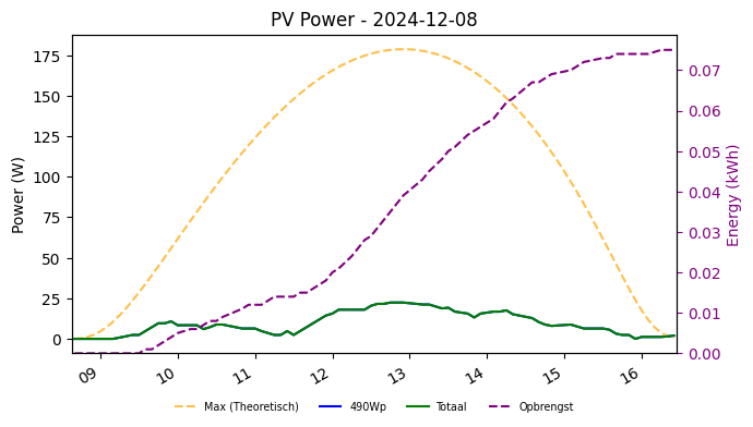 PV power graph for December 8, 2024