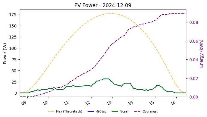 PV power graph for December 9, 2024