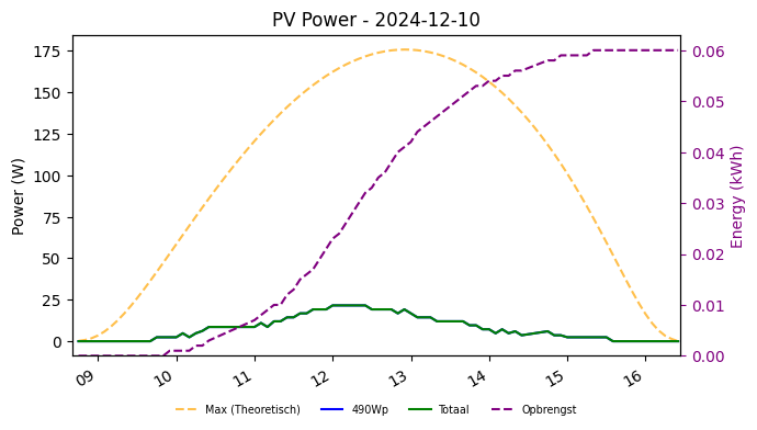 PV power graph for December 10, 2024