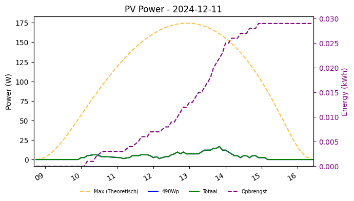 PV power graph for December 11, 2024