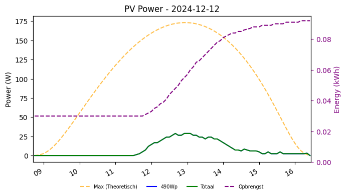 PV power graph for December 12, 2024