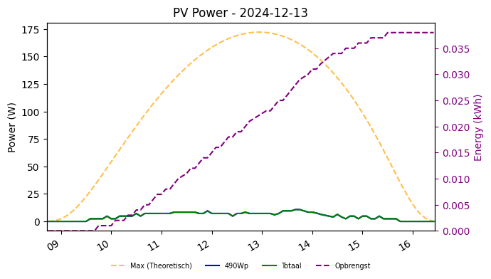 PV power graph for December 13, 2024