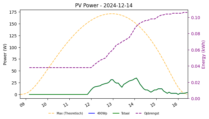 PV power graph for December 14, 2024