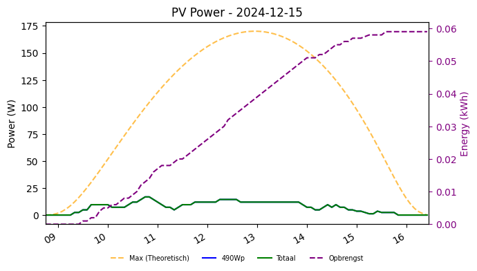 PV power graph for December 15, 2024