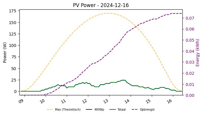 PV power graph for December 16, 2024