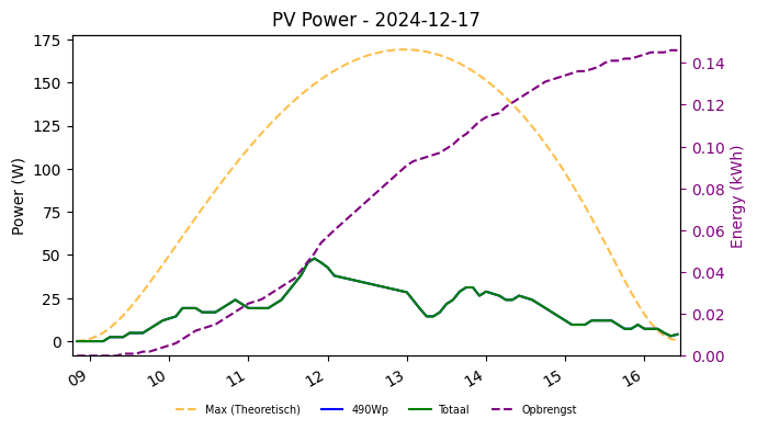 PV power graph for December 17, 2024