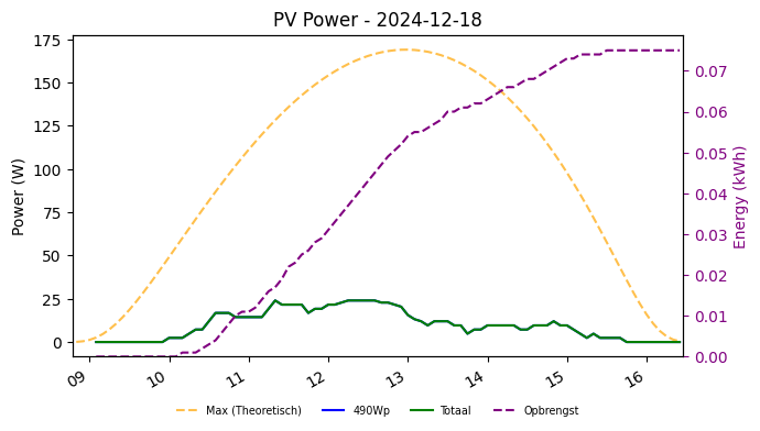 PV power graph for December 18, 2024