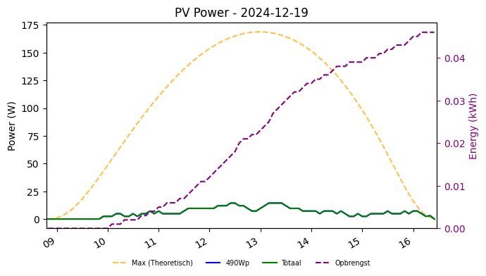 PV power graph for December 19, 2024