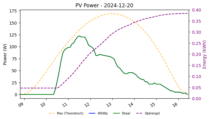 PV power graph for December 20, 2024