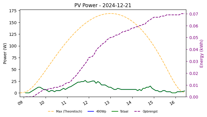 PV power graph for December 21, 2024