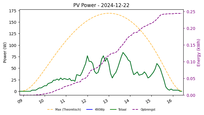 PV power graph for December 22, 2024