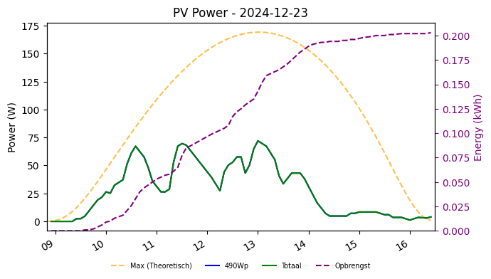 PV power graph for December 23, 2024