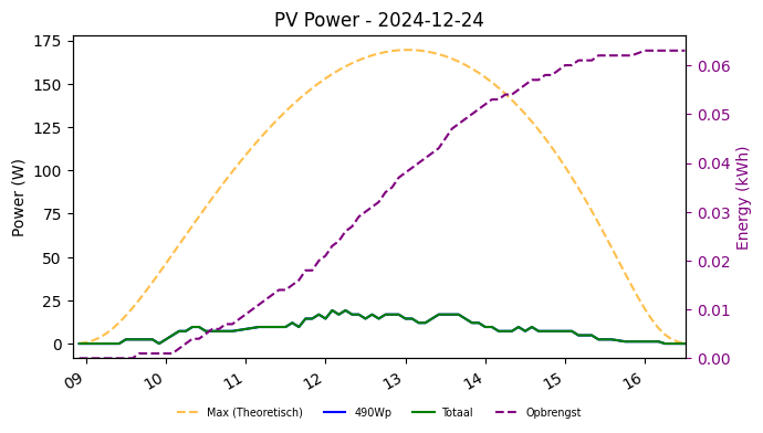 PV power graph for December 24, 2024