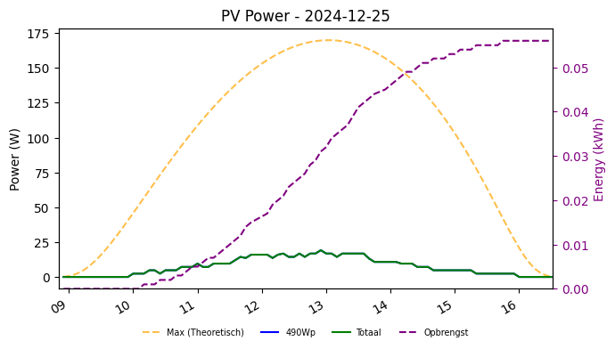 PV power graph for December 25, 2024