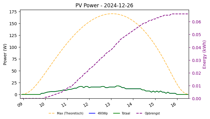 PV power graph for December 26, 2024