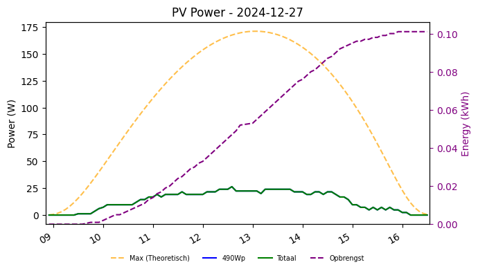PV power graph for December 27, 2024