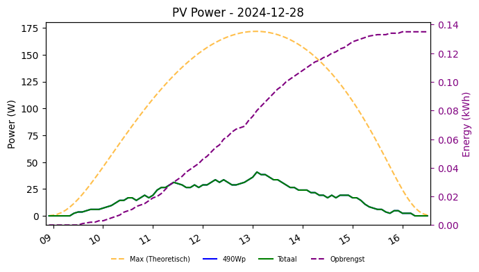 PV power graph for December 28, 2024